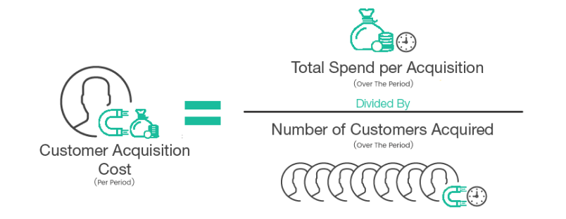 Measure Your Customer Acquisition Cost